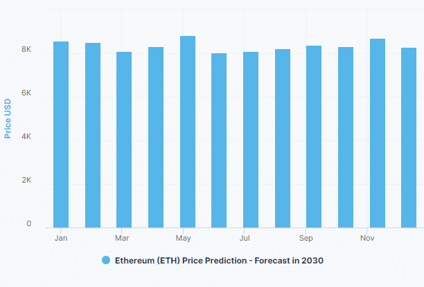 Chart showing Ether 2030 price prediction