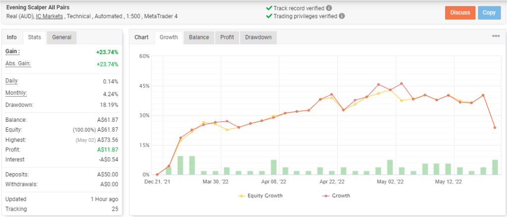 Growth curve of Evening Scalper Pro on the Myfxbook site.