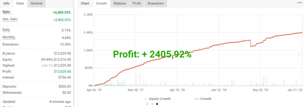 The profit chart of the Aurum bot between April 4, 2016, and January 21st, 2022