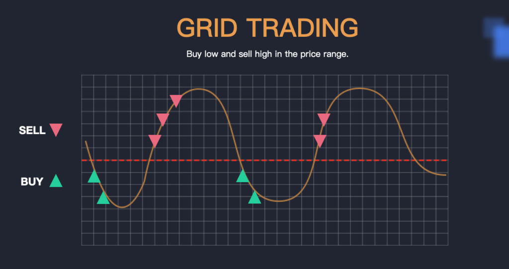 Chart showing  Grid Trading set up