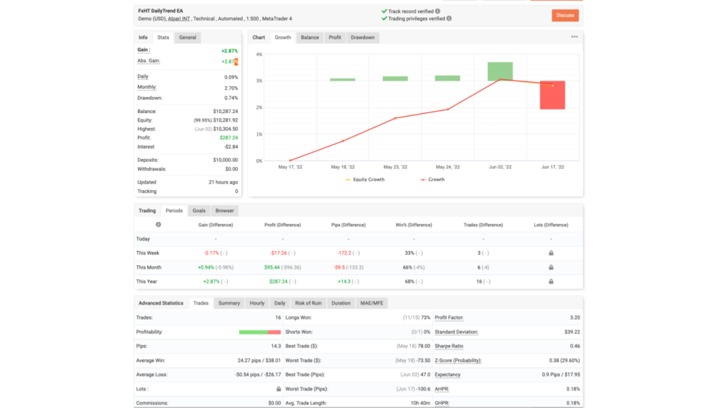 Myfxbook verified demo results for the FxHT DailyTrend EA