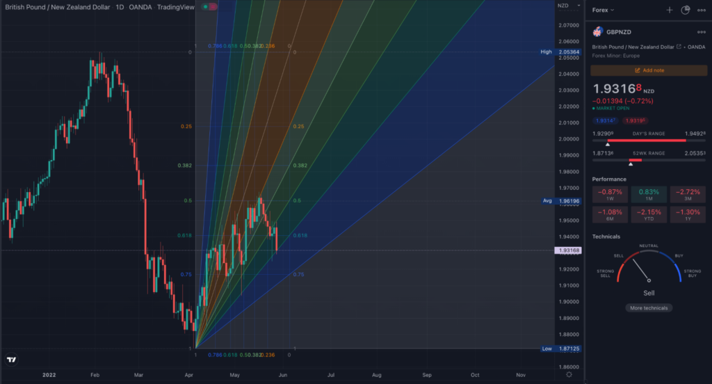 A TradingView chart showing the Fib fan tool applied to a forex pair