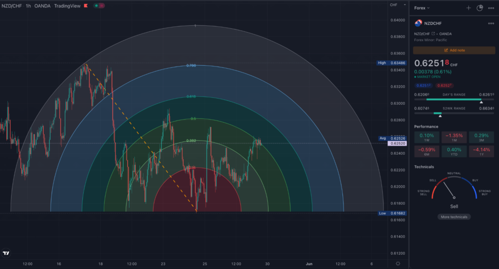 A TradingView chart showing the Fib arc tool applied to a forex pair
