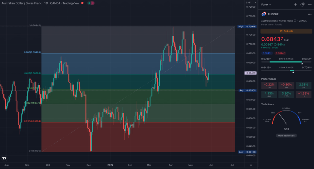 A TradingView chart showing the Fib retracement tool applied to a forex pair