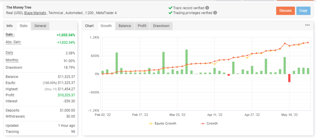 Growth curve of The Money Tree Robot on the Myfxbook site.